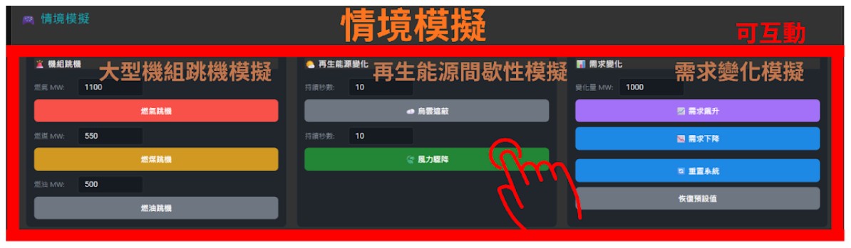 情境模擬控制介面的 9 種可互動按鈕，涵蓋大型機組跳機、再生能源間歇性與需求變化三類壓力測試。