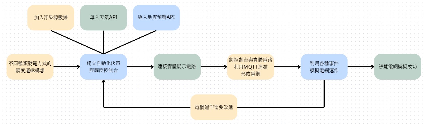 汙染源數據、天氣 API 與地震預警 API 匯入，經自動化決策與調度控制台運算，透過 MQTT 驅動實體電路。