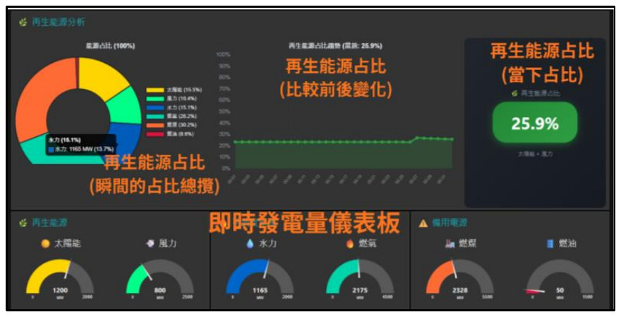 自行架設的即時能源調度網站，呈現再生能源占比、瞬間占比總攬與各機組即時發電量儀表板。