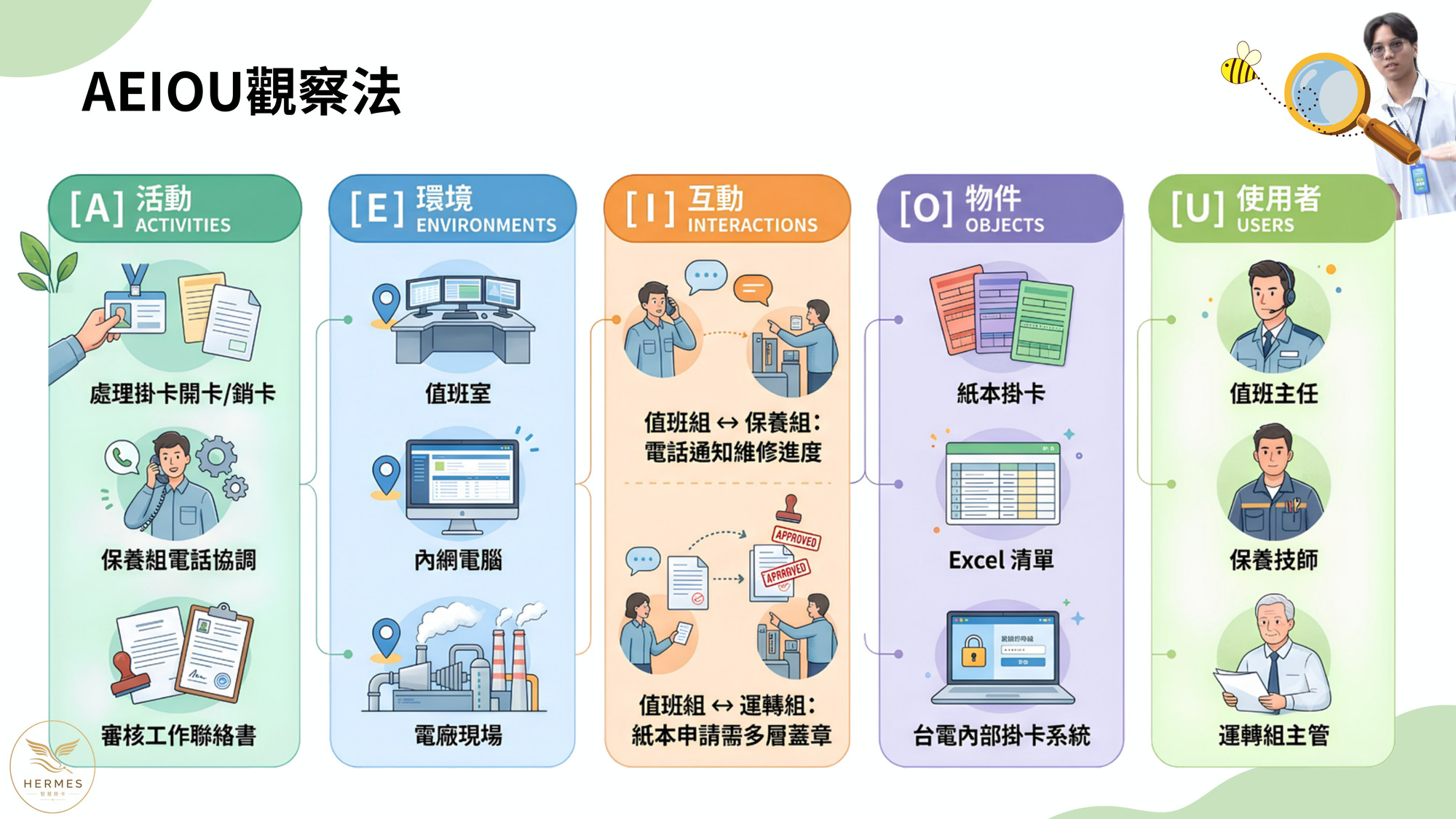 AEIOU 觀察法：從活動、環境、互動、物件、使用者五個面向，拆解電廠值班組與保養組的紙本掛卡作業痛點。