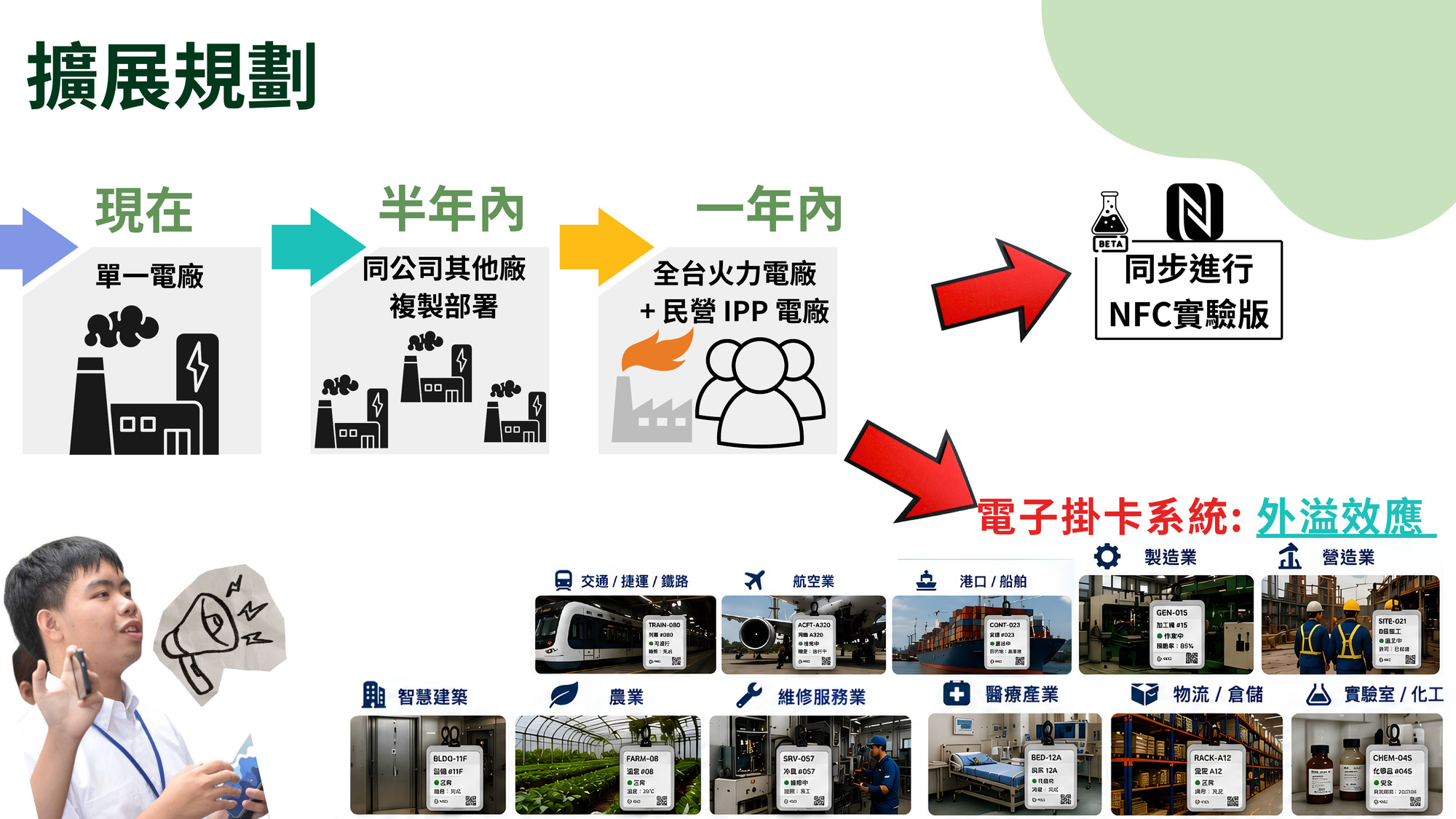 由單一電廠推展至同公司其他廠、全台火力與民營 IPP 電廠，並延伸至交通、航空、製造、營造、醫療、物流等產業。
