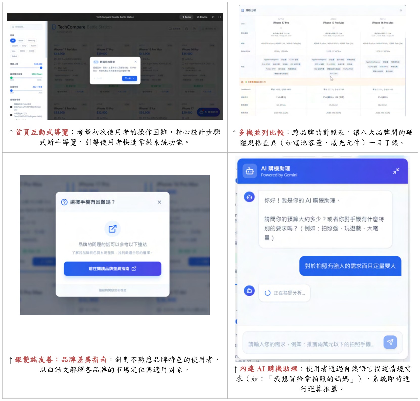 實作成果四格總覽：首頁互動式導覽、多機並列比較、品牌差異指南與內建 AI 購機助理。