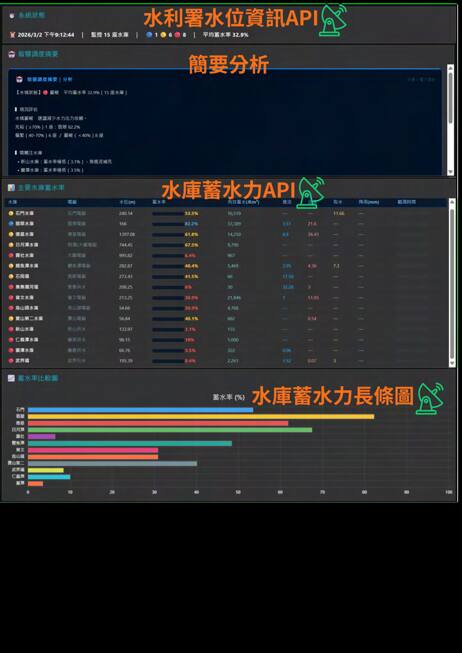介接水利署水庫水情公開 API 作為決策支援資訊。