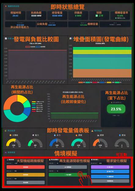 即時狀態總覽：發電與負載比較圖、備轉容量、五階段燈號。