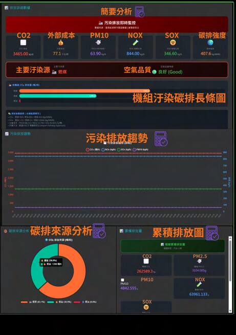 污染與碳排分析面板：CO₂、SOx、NOx、PM2.5 與社會成本換算。