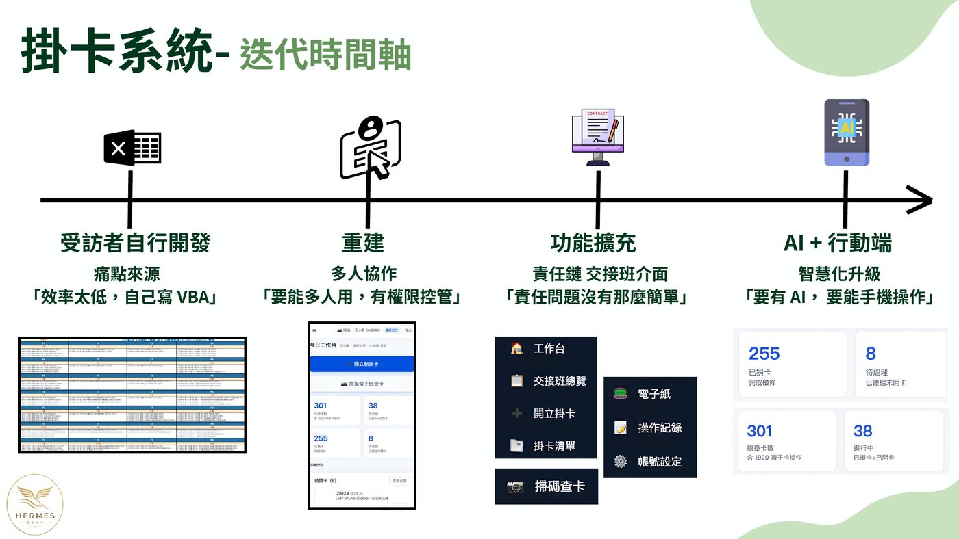 決賽簡報：迭代時間軸